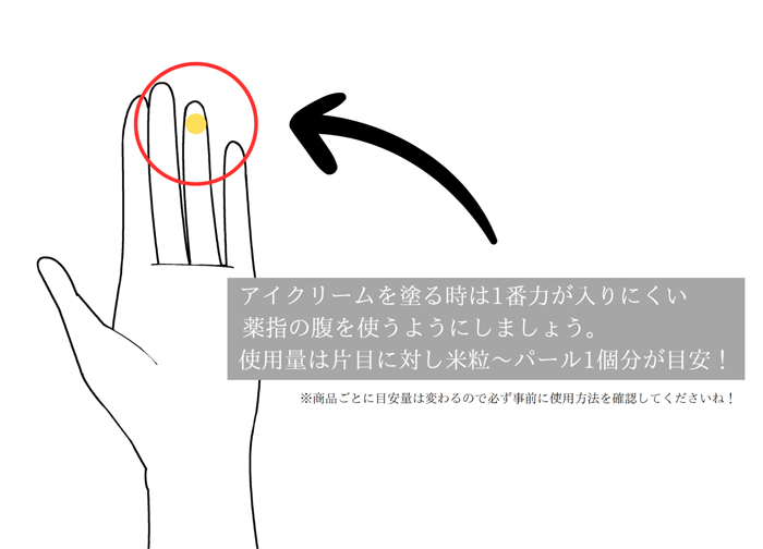 アイクリームを塗るときは1番力が入りにくい薬指の腹を使うようにしましょう。使用量は片目い対して米粒～パール1個分が目安！　※商品ごとに目安量は変わるので必ず事前に使用方法を確認してくださいね！